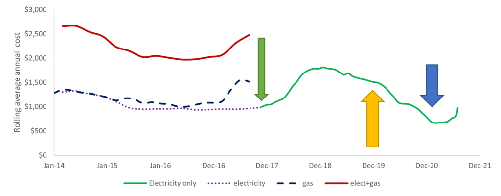 chart of energy costs through transition to get of gas and electrify home and transport